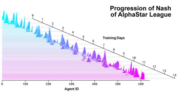 AlphaStar联赛中竞争者与新竞争者的纳什分布被创建出来。纳什分布是尚未被利用的一些补充竞争者最新的竞争者的权重最高，展示了与之前所有竞争者对抗的持续过程。