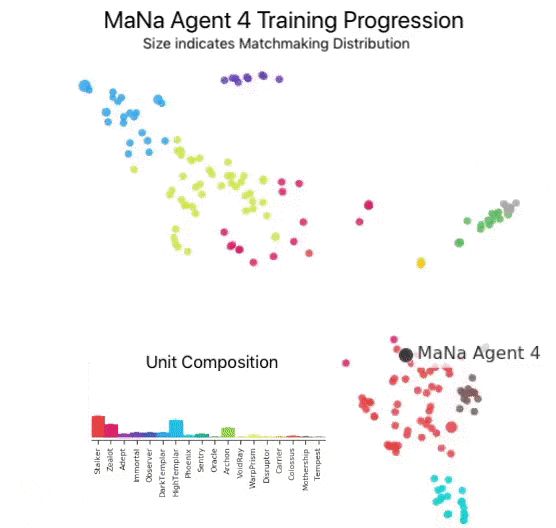 该表格显示出一个代理（黑点）最终被选择与MaNa对战，在训练中拓展战术和竞争者（彩色点）。每个点都代表AlphaStar联赛中的一个竞争者。点的位置代表其战术（内置），点的大小代表其在训练中被选中与MaNa代理的频率。