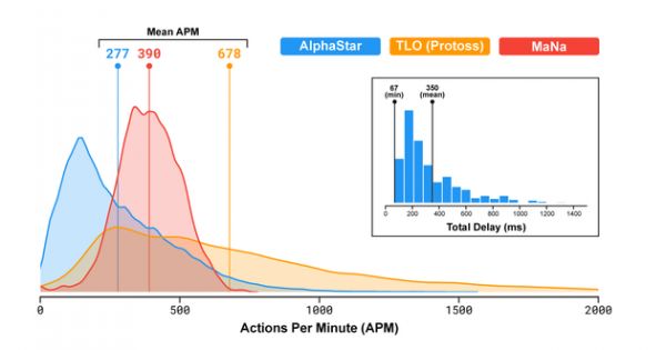 AlphaStar在APM和延迟方面与人类玩家的比较