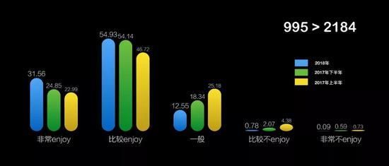 电商有赞强推996工作制/鼓励离婚！CEO：绝对是好事