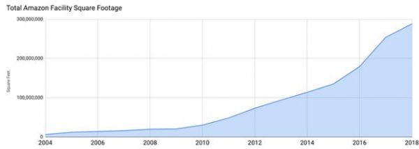 2004-2018年，亚马逊各类设施面积增长情况