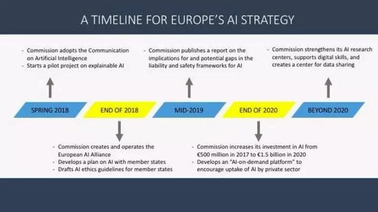 欧盟委员会AI战略时间表
