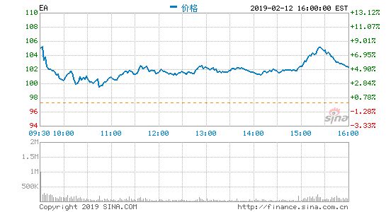 EA新游戏Apex Legends一周吸引2500万玩家 股价大涨