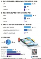 超六成受访者 支持禁用微信布置作业