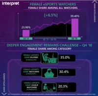 2018Q4电竞观众女性比重达30.4% 比两年前增长6.5%
