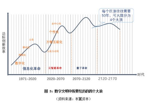 从科技的本质看中长期的投资逻辑