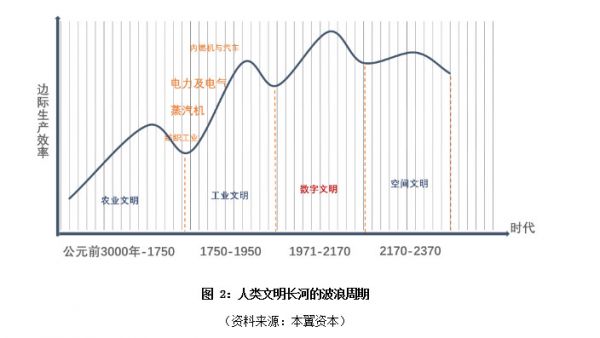 从科技的本质看中长期的投资逻辑