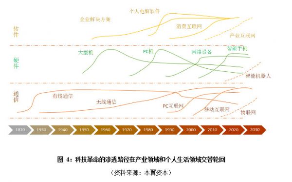 从科技的本质看中长期的投资逻辑