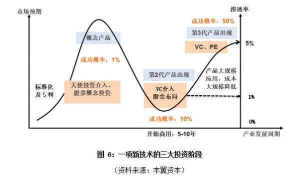 从科技的本质看中长期的投资逻辑