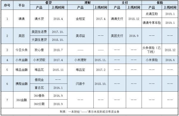 巨头们的金融野心：百度追击，头条暗渡，滴滴布棋，美团收网