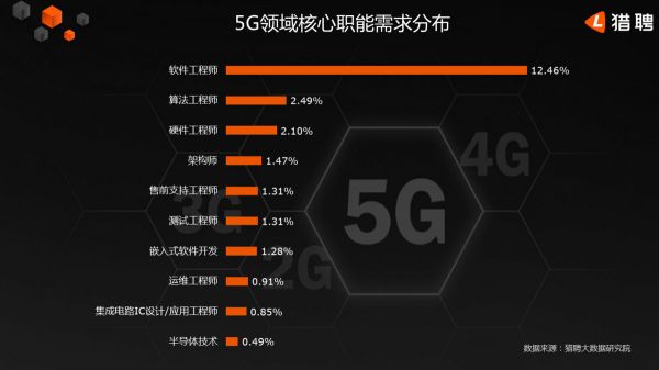 最前线 | 5G眼看着要火了，这一行的工程师能挣多少？