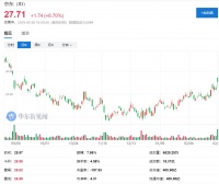 京东股价涨6.7%创5个半月新高 四季度盈利大超预期