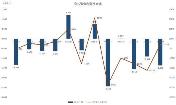 36氪独家 | 京东CHO隆雨调任，拉开组织架构大调整序幕