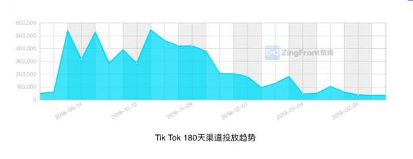 TikTok投放总量急剧下降，出海广告投放的寒冬也来了？