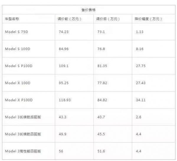 特斯拉中国大降价：一场“一石三鸟”的阳谋