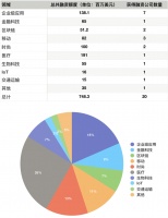 硅谷一周融资速报：20 家公司获总计超 7 亿美元融资