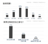 “家”意识觉醒、生活空间和消费路径改变，「一兜糖」发布《2019家居生活及消费趋势报告》