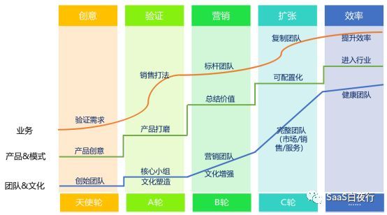 如何培养基层干部及管理者的能力模型？| SaaS创业路线图（37）