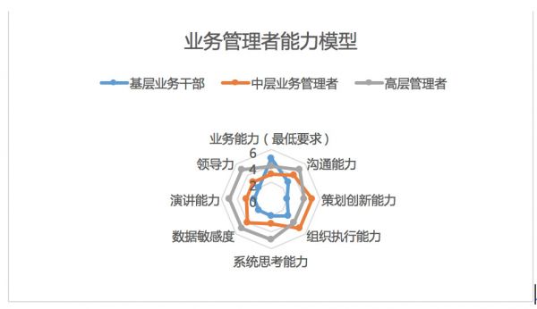 如何培养基层干部及管理者的能力模型？| SaaS创业路线图（37）