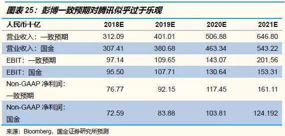 下调腾讯投资评级至“中性”：战略地位稳固，但是市场预期和估值偏高