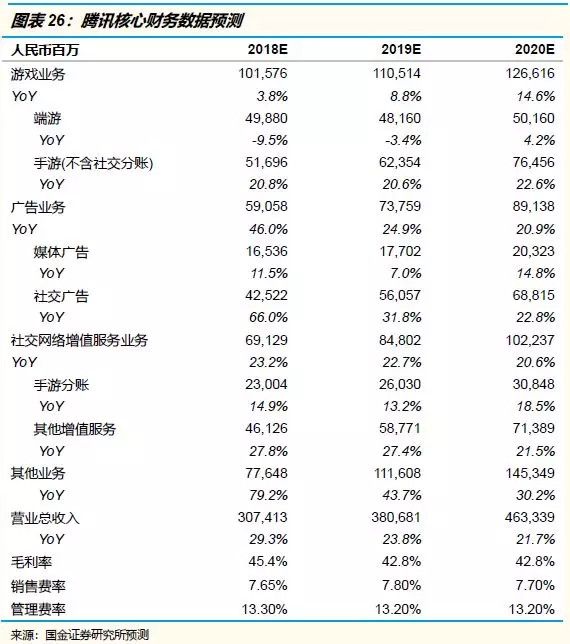 下调腾讯投资评级至“中性”：战略地位稳固，但是市场预期和估值偏高