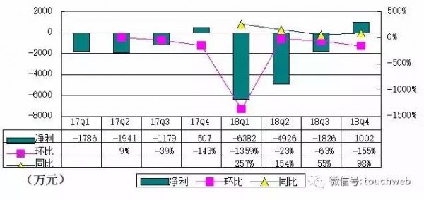 网红电商如涵冲刺IPO：Q4营收近4亿 阿里持股8.5%