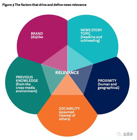 读者到底爱读什么新闻？路透最新报告：用户点击和新闻价值并没啥关系