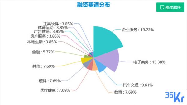 创投周报 Vol.7 | 传统行业的数字化转型持续走热；智慧农业利好；IoT底层技术细分化；以及 10 家有意思的新公司