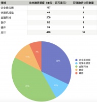 硅谷一周融资速报：10 家公司获总计 4.9 亿美元融资