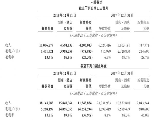 “单核”美团：亏损持续，to B承压，摩拜单车或成烫手山芋