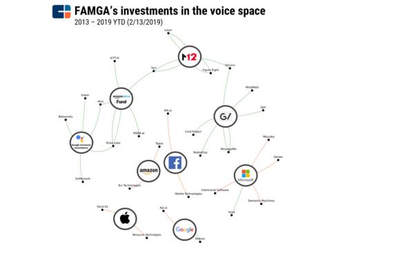 争夺语音市场，五大科技巨头“FAMGA”谁占了先机？