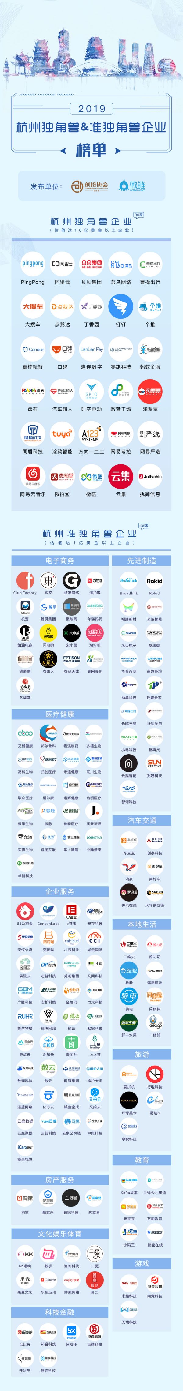《2019杭州独角兽&准独角兽企业榜单》发布，2018年杭州项目融资总额达1742亿