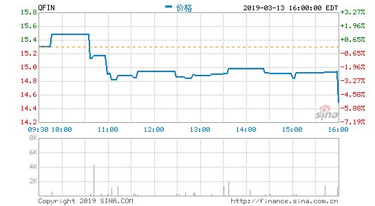 360金融将于3月20日发布2018年第四季度财报