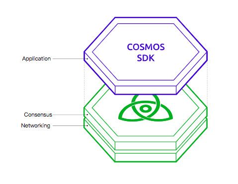 主网上线第一天，与EOS争区块链3.0，受V神关注的Cosmos项目是何方神圣？