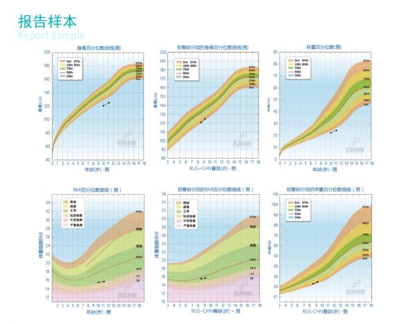 想知道孩子成年后能长多高？「喜高科技」用AI骨龄检测切入孩子健康管理