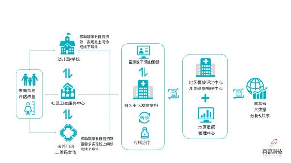 想知道孩子成年后能长多高？「喜高科技」用AI骨龄检测切入孩子健康管理