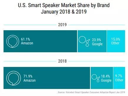 美国智能音箱市场比我们成熟多少？