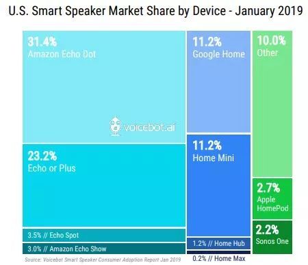 美国智能音箱市场比我们成熟多少？