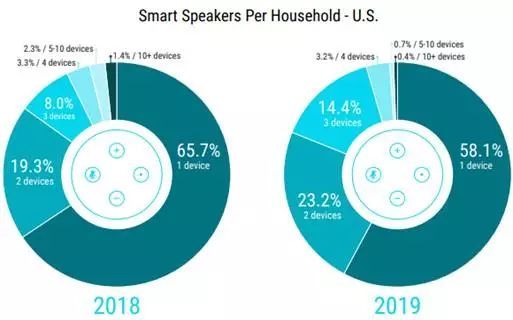 美国智能音箱市场比我们成熟多少？