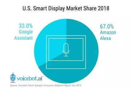 美国智能音箱市场比我们成熟多少？