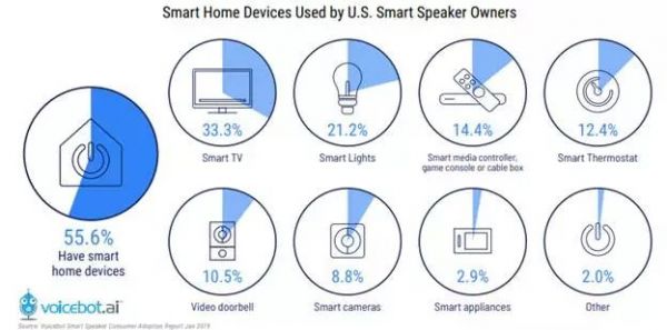 美国智能音箱市场比我们成熟多少？