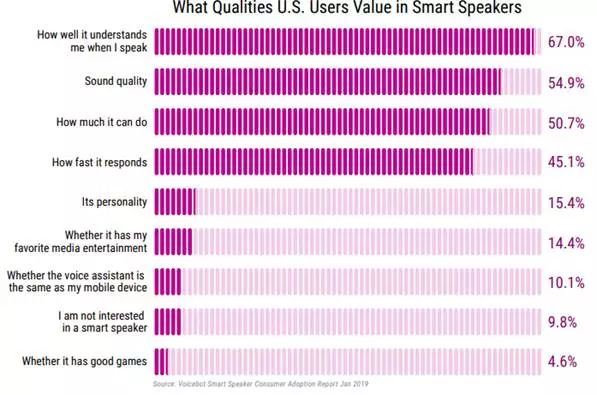 美国智能音箱市场比我们成熟多少？