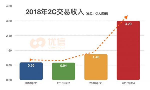 优信发布2018Q4及全年财报：2C交易服务收入增263.2%