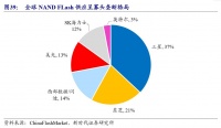 焦点分析 | 三星进入蛰伏期：成也存储，失也存储