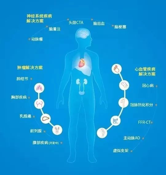 心脑血管疾病被两会重点关注，谈谈AI能帮点儿什么？