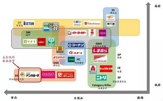 图：日本零售市场业态分布