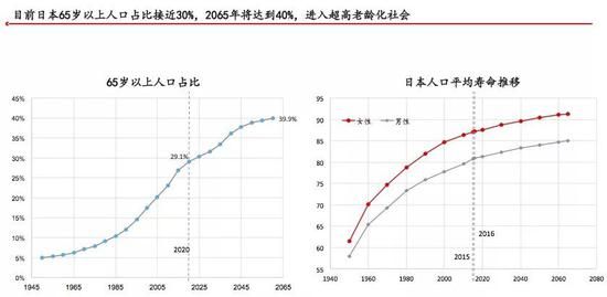 图：日本老龄人口发展（点击图片可放大）