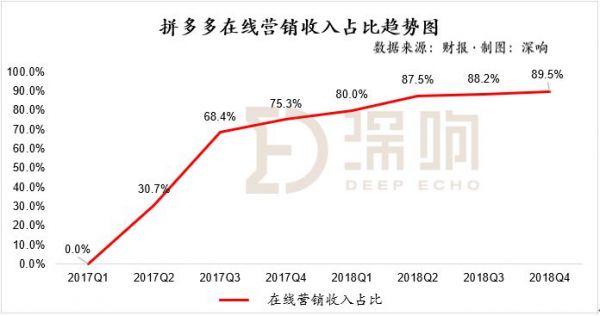 关于拼多多的一个猜想：无关GMV、聚焦“流量+广告”