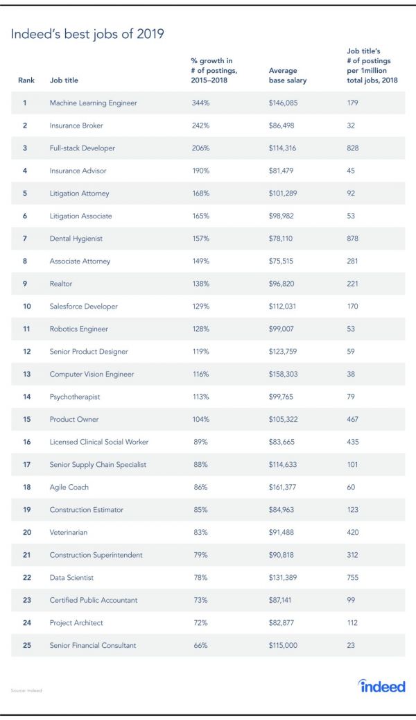 2019年度最佳工作榜单出炉：机器学习工程师百万年薪夺冠