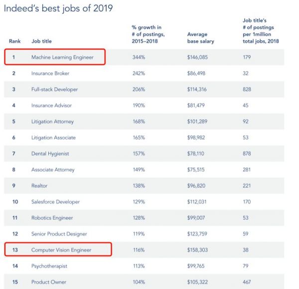 2019年度最佳工作榜单出炉：机器学习工程师百万年薪夺冠